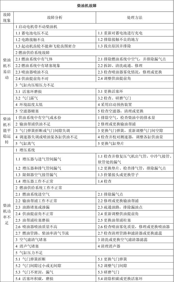 柴油機(jī)不易啟動(dòng)故障原因分析及解決方法