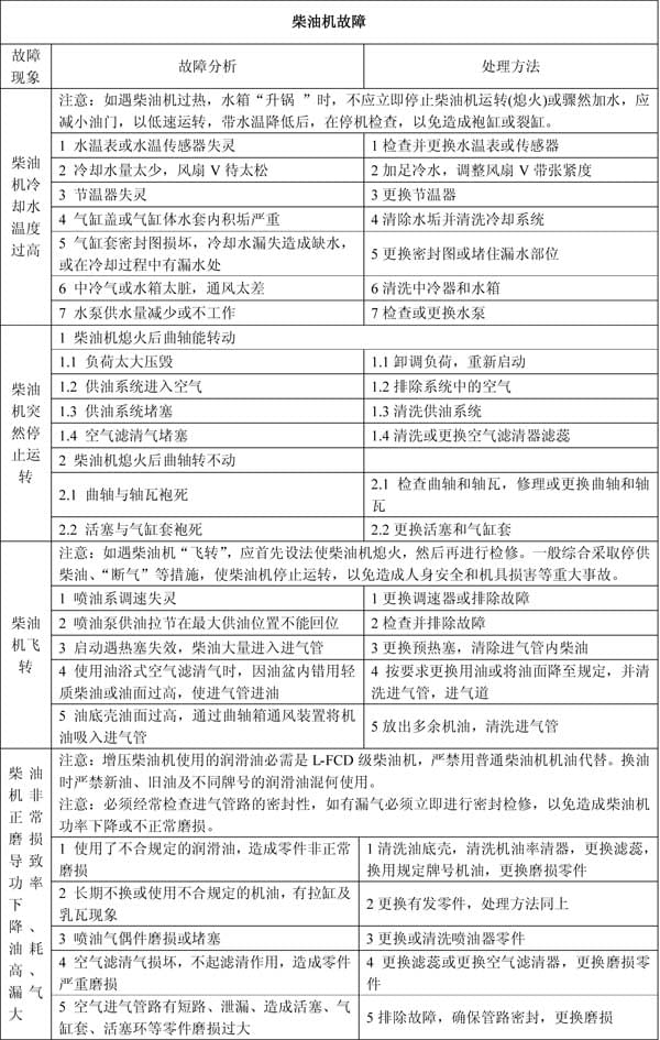 柴油機(jī)不易啟動故障原因分析及解決方法