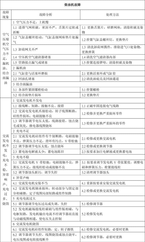 柴油機(jī)不易啟動(dòng)故障原因分析及解決方法（四）