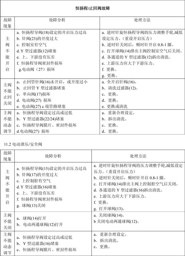 閥門故障及處理方法