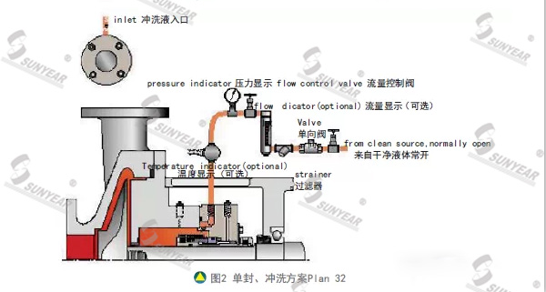 單封、沖洗方案Plan 32