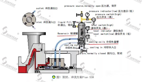 雙封、沖洗方案Plan 53A