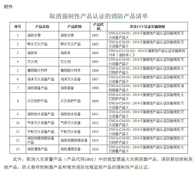 取消強制性認證的消防產品清單