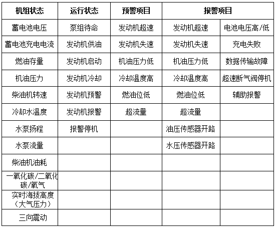 柴油機(jī)消防水泵配置清單